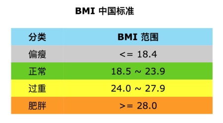 男性170～188厘米标准体重对照表，如果您能达标，恭喜您不算胖！(标准男性体重身高对照表)
